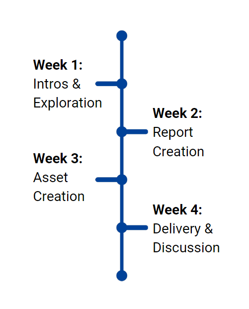 A vertical line with horizontal lines coming off it with week 1, 2, 3, 4 and descriptions